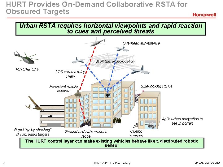 HURT Provides On-Demand Collaborative RSTA for Obscured Targets Urban RSTA requires horizontal viewpoints and HURT Provides On-Demand Collaborative RSTA for Obscured Targets Urban RSTA requires horizontal viewpoints and