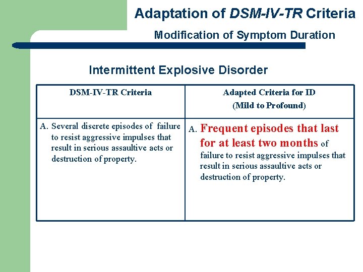 Adaptation of DSM-IV-TR Criteria Modification of Symptom Duration Intermittent Explosive Disorder DSM-IV-TR Criteria Adapted