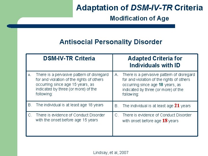 Adaptation of DSM-IV-TR Criteria Modification of Age Antisocial Personality Disorder DSM-IV-TR Criteria A. There