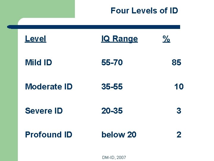 Four Levels of ID Level IQ Range Mild ID 55 -70 85 Moderate ID