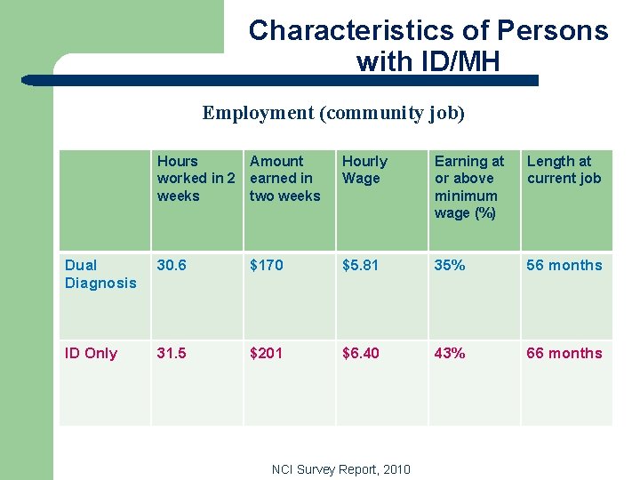 Characteristics of Persons with ID/MH Employment (community job) Hours worked in 2 weeks Amount
