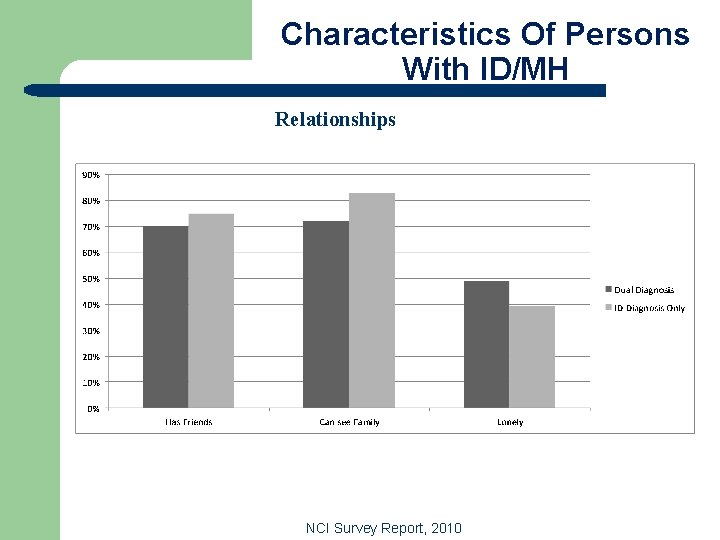 Characteristics Of Persons With ID/MH Relationships NCI Survey Report, 2010 