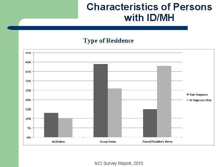 Characteristics of Persons with ID/MH Type of Residence NCI Survey Report, 2010 