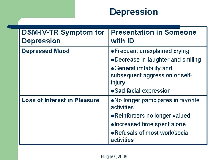 Depression DSM-IV-TR Symptom for Presentation in Someone Depression with ID Depressed Mood l. Frequent