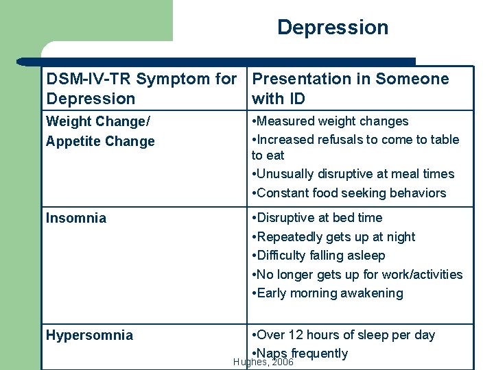 Depression DSM-IV-TR Symptom for Presentation in Someone Depression with ID Weight Change/ Appetite Change