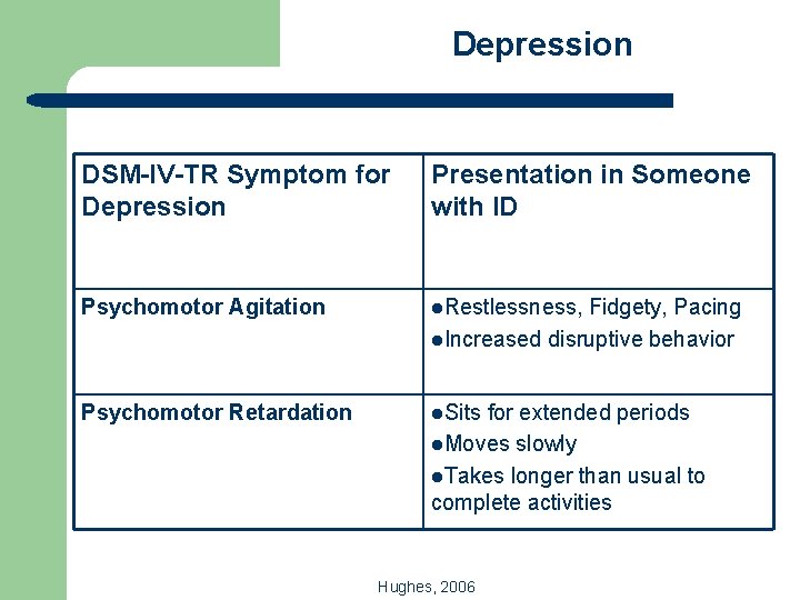 Depression DSM-IV-TR Symptom for Depression Presentation in Someone with ID Psychomotor Agitation l. Restlessness,