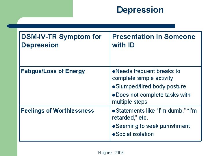 Depression DSM-IV-TR Symptom for Depression Presentation in Someone with ID Fatigue/Loss of Energy l.
