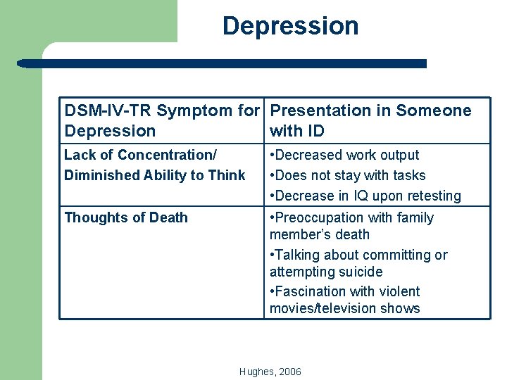 Depression DSM-IV-TR Symptom for Presentation in Someone Depression with ID Lack of Concentration/ Diminished