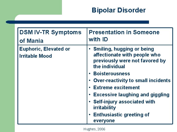 Bipolar Disorder DSM IV-TR Symptoms of Mania Presentation in Someone with ID Euphoric, Elevated