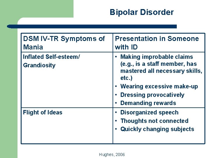 Bipolar Disorder DSM IV-TR Symptoms of Mania Presentation in Someone with ID Inflated Self-esteem/