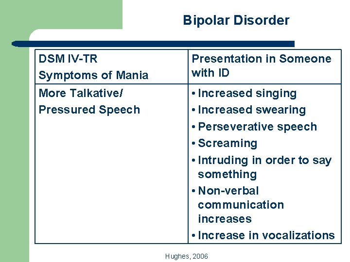 Bipolar Disorder DSM IV-TR Symptoms of Mania Presentation in Someone with ID More Talkative/