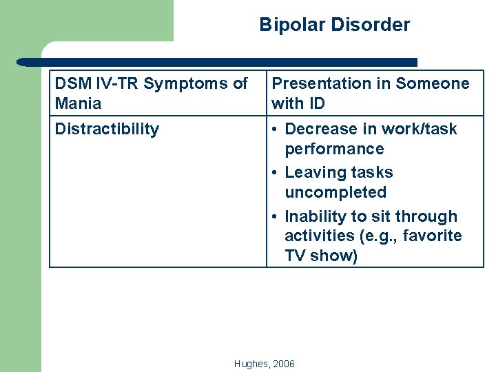 Bipolar Disorder DSM IV-TR Symptoms of Mania Presentation in Someone with ID Distractibility •