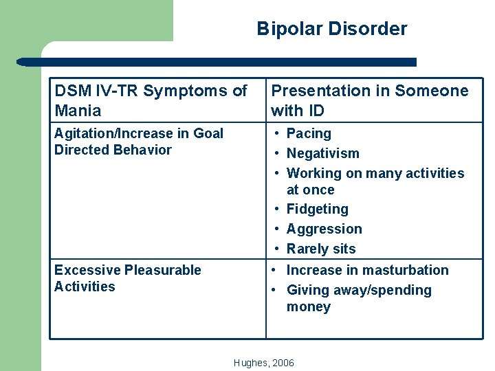 Bipolar Disorder DSM IV-TR Symptoms of Mania Presentation in Someone with ID Agitation/Increase in