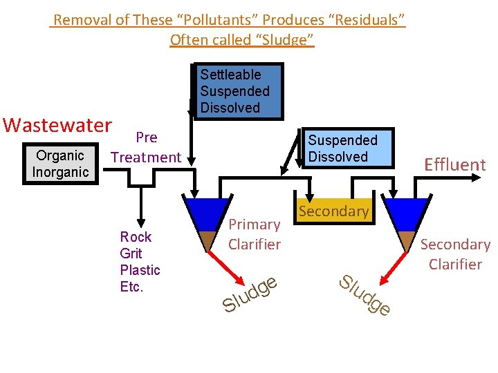 Removal of These “Pollutants” Produces “Residuals” Often called “Sludge” Settleable Suspended Dissolved Wastewater Organic