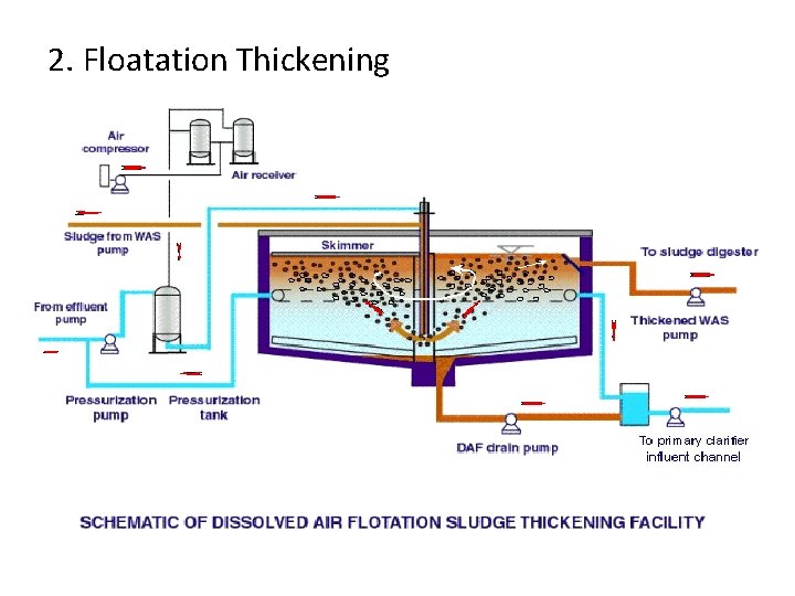 2. Floatation Thickening 