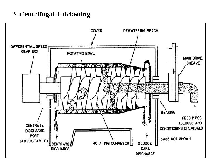 3. Centrifugal Thickening 