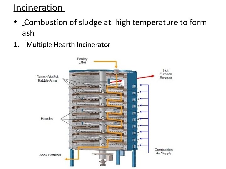 Incineration • Combustion of sludge at high temperature to form ash 1. Multiple Hearth