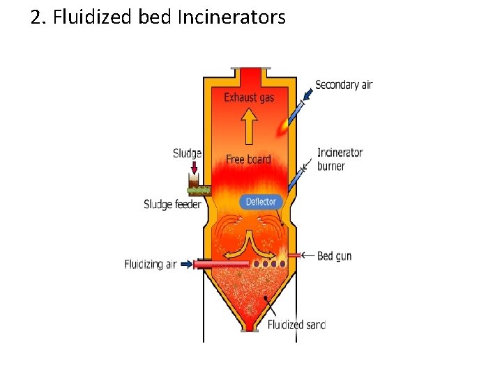 2. Fluidized bed Incinerators 