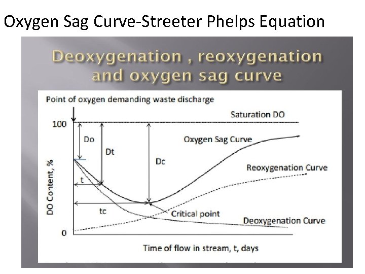 Oxygen Sag Curve-Streeter Phelps Equation 
