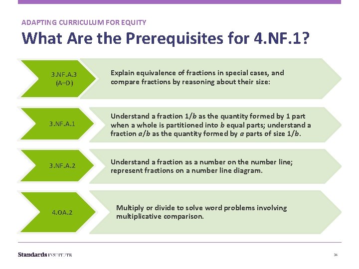 ADAPTING CURRICULUM FOR EQUITY What Are the Prerequisites for 4. NF. 1? 3. NF.