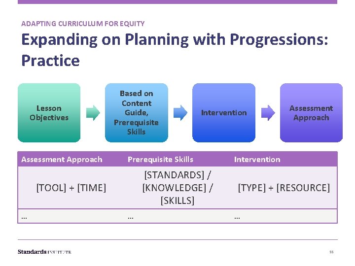 ADAPTING CURRICULUM FOR EQUITY Expanding on Planning with Progressions: Practice Lesson Objectives Assessment Approach