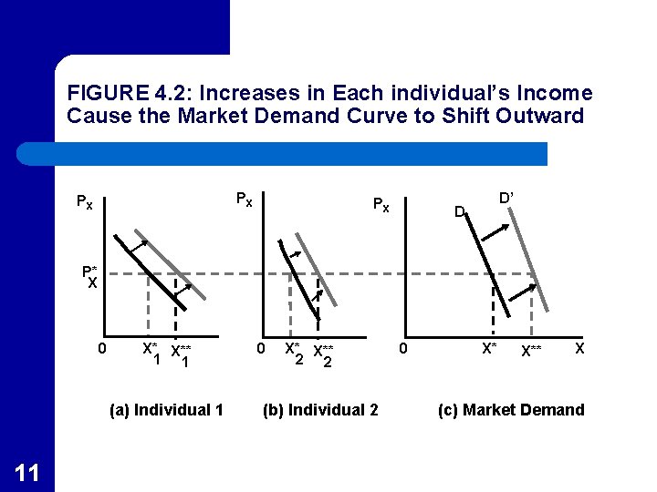 FIGURE 4. 2: Increases in Each individual’s Income Cause the Market Demand Curve to