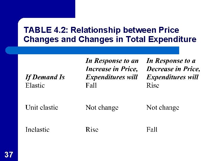 TABLE 4. 2: Relationship between Price Changes and Changes in Total Expenditure 37 