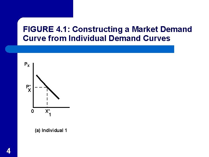 FIGURE 4. 1: Constructing a Market Demand Curve from Individual Demand Curves PX P*