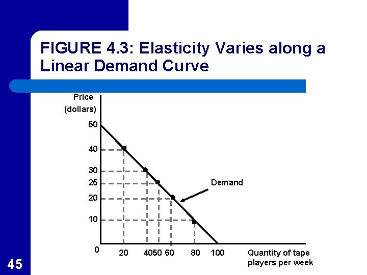 FIGURE 4. 3: Elasticity Varies along a Linear Demand Curve Price (dollars) 50 40
