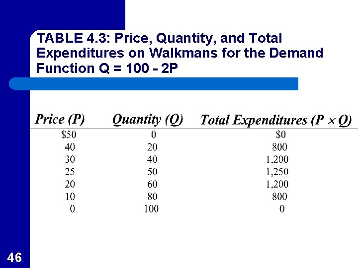 TABLE 4. 3: Price, Quantity, and Total Expenditures on Walkmans for the Demand Function