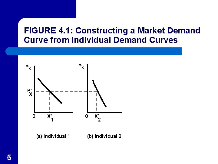 FIGURE 4. 1: Constructing a Market Demand Curve from Individual Demand Curves PX PX