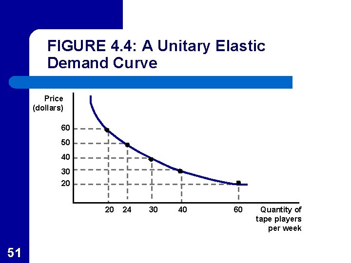 FIGURE 4. 4: A Unitary Elastic Demand Curve Price (dollars) 60 50 40 30