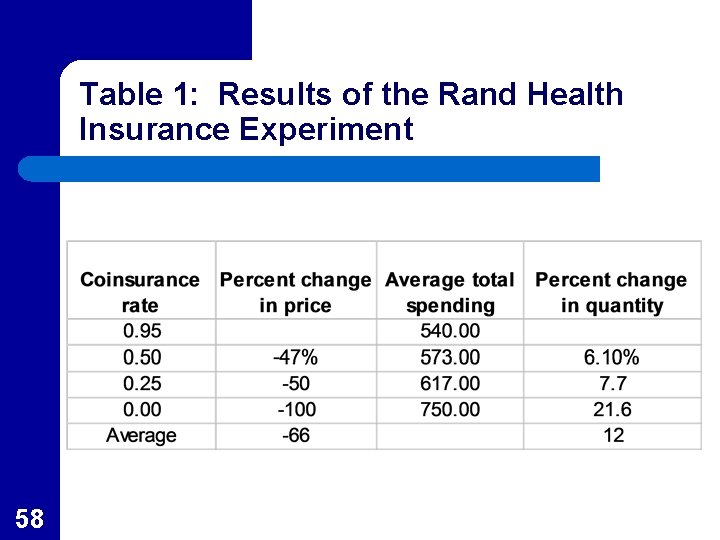 Table 1: Results of the Rand Health Insurance Experiment 58 