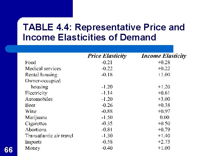 TABLE 4. 4: Representative Price and Income Elasticities of Demand 66 
