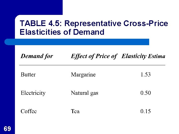 TABLE 4. 5: Representative Cross-Price Elasticities of Demand 69 