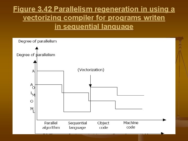 Figure 3. 42 Parallelism regeneration in using a vectorizing compiler for programs writen in