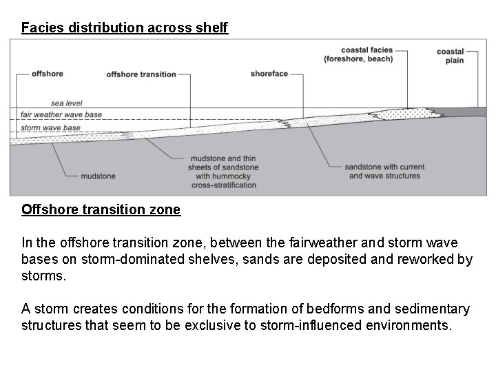 Facies distribution across shelf Offshore transition zone In the offshore transition zone, between the