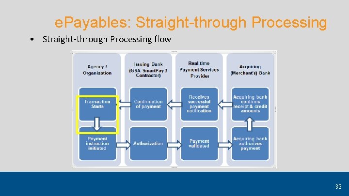 e. Payables: Straight-through Processing • Straight-through Processing flow 32 