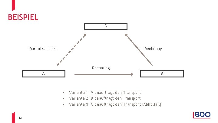 BEISPIEL C A Warentransport Rechnung A B • • • 42 Variante 1: A