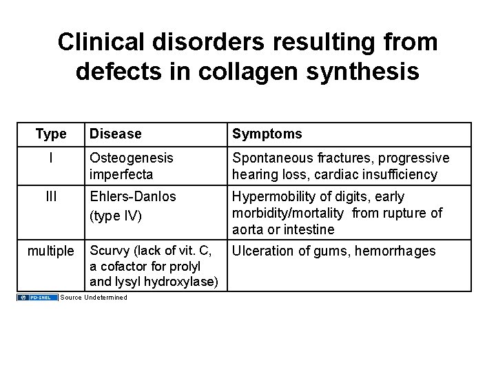 Clinical disorders resulting from defects in collagen synthesis Type Disease Symptoms I Osteogenesis imperfecta