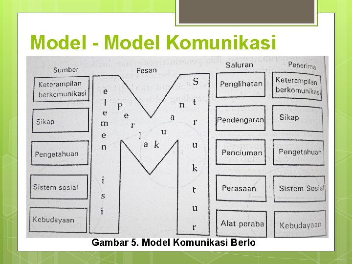 Model - Model Komunikasi Gambar 5. Model Komunikasi Berlo 