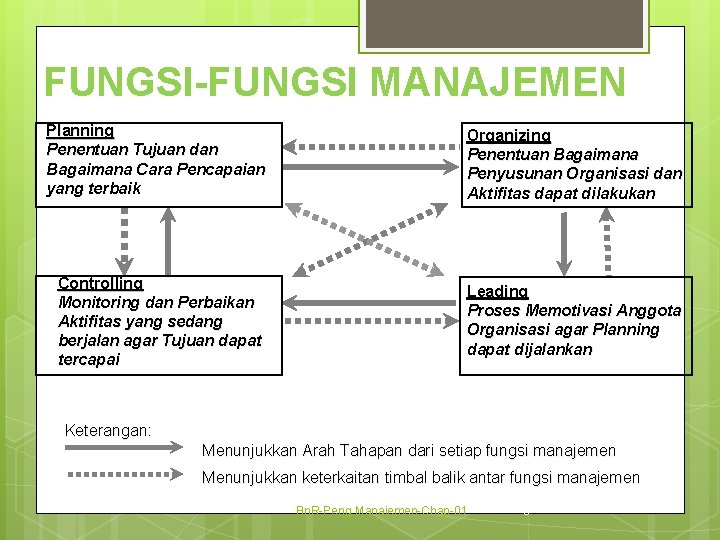 FUNGSI-FUNGSI MANAJEMEN Planning Penentuan Tujuan dan Bagaimana Cara Pencapaian yang terbaik Organizing Penentuan Bagaimana