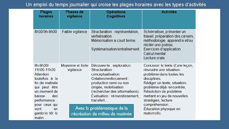Un emploi du temps journalier qui croise les plages horaires avec les types d’activités