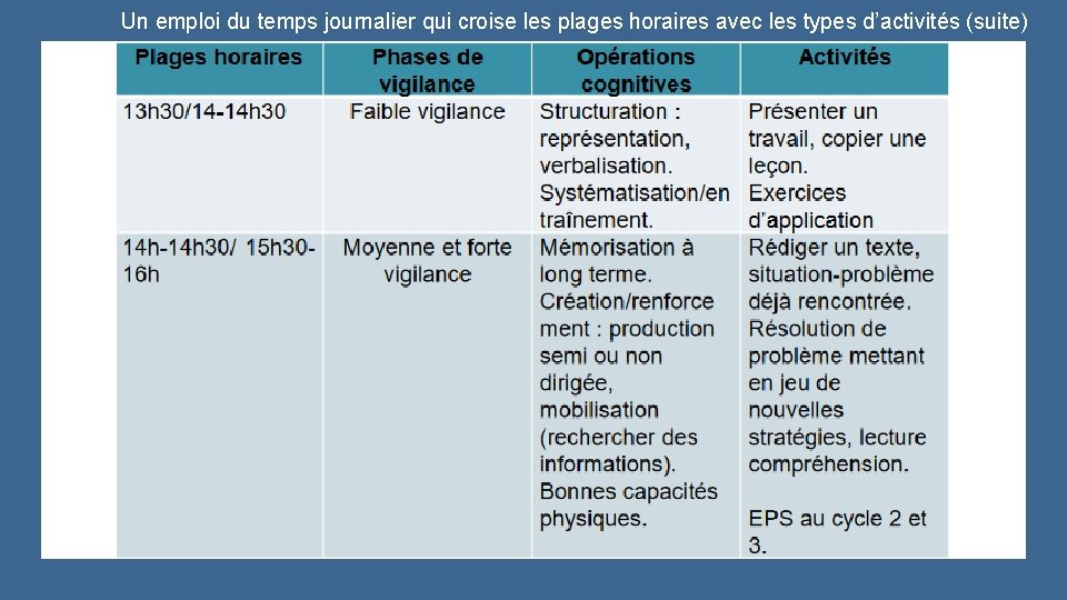Un emploi du temps journalier qui croise les plages horaires avec les types d’activités