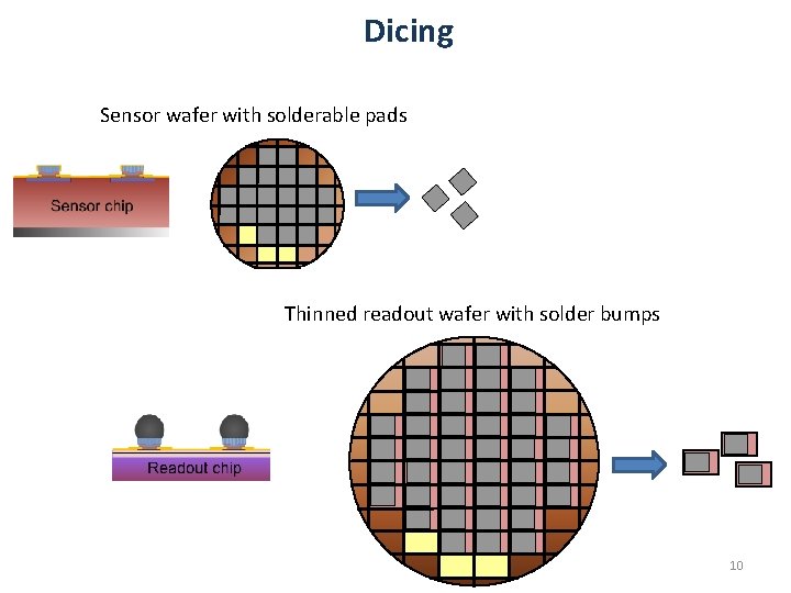 Dicing Sensor wafer with solderable pads Thinned readout wafer with solder bumps 10 