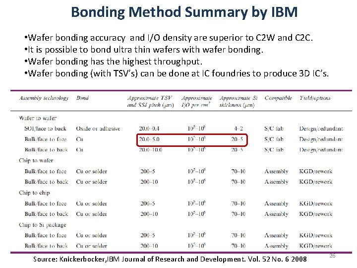 Bonding Method Summary by IBM • Wafer bonding accuracy and I/O density are superior