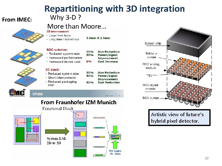Repartitioning with 3 D integration From IMEC: Why 3 -D ? More than Moore…