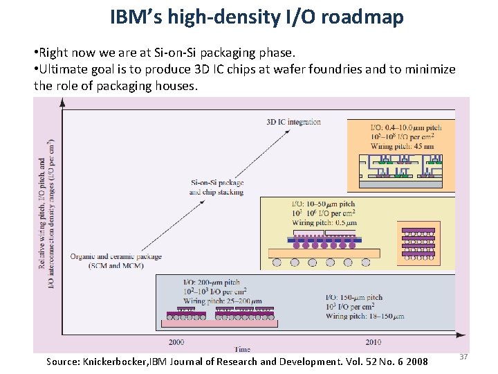 IBM’s high-density I/O roadmap • Right now we are at Si-on-Si packaging phase. •