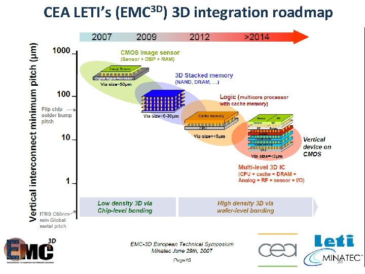 CEA LETI’s (EMC 3 D) 3 D integration roadmap 38 