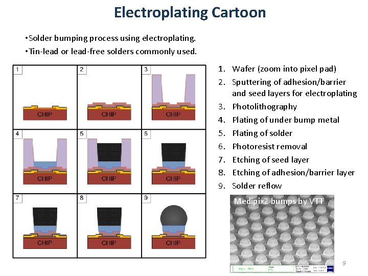 Electroplating Cartoon • Solder bumping process using electroplating. • Tin-lead or lead-free solders commonly